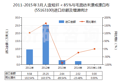 2011-2015年3月人造短纖＜85%與毛混紡未漂或漂白布(55163100)進口總額及增速統(tǒng)計